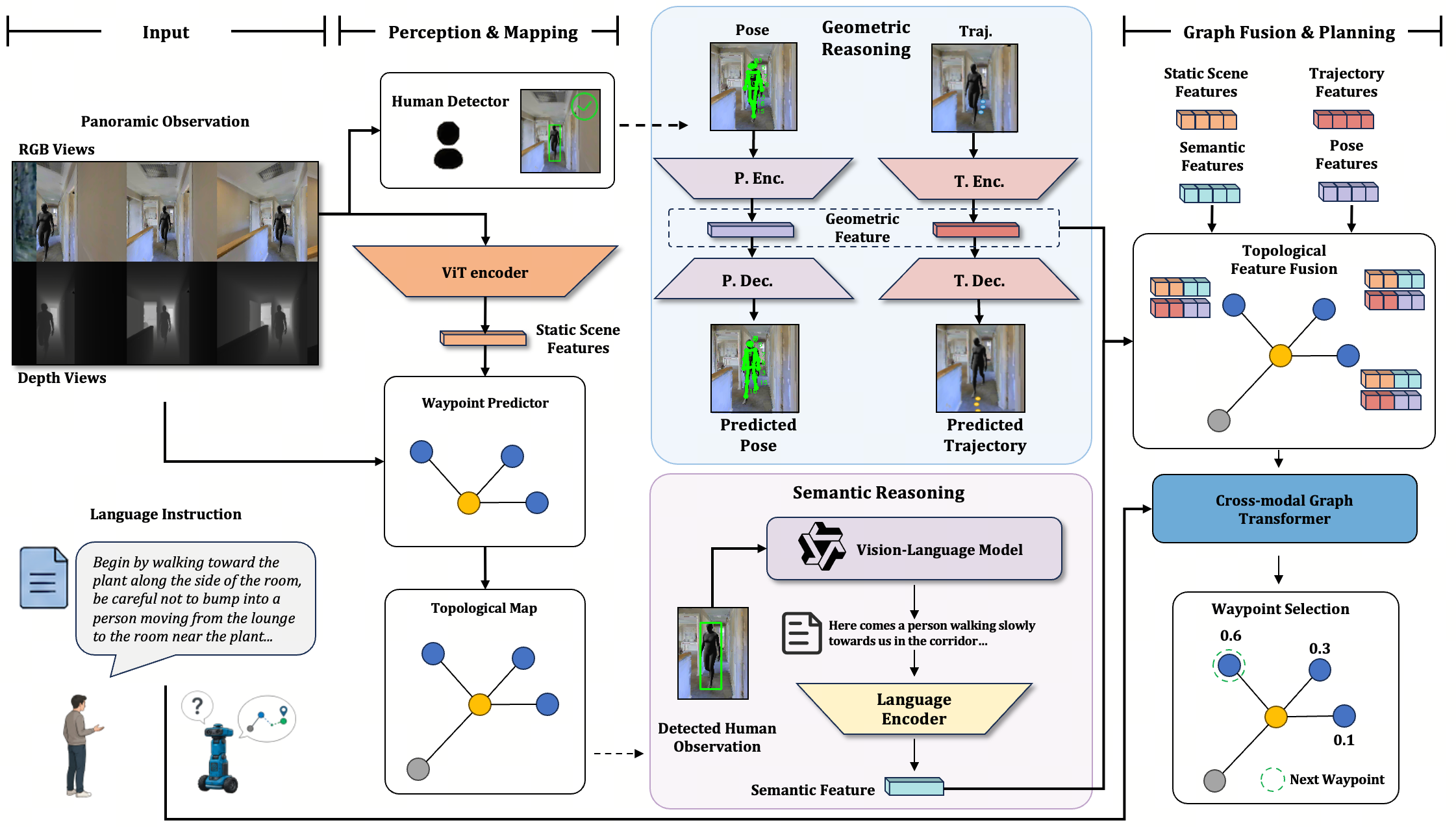 Overview of the HCSG framework.