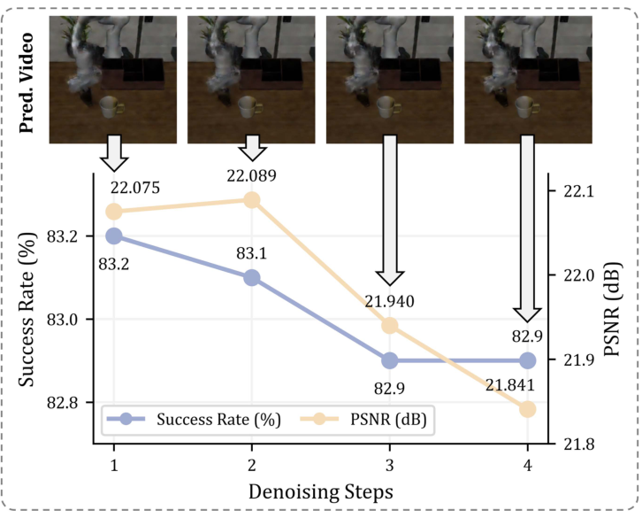 Denoising step study: one step achieves 83.2% LIBERO-Plus success; two, three and four steps achieve 83.1%, 82.9%, and 82.9%.