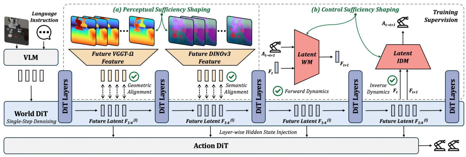 SLIP-VLA architecture: the VLM conditions a single-step World DiT, perceptual and control objectives shape future latents during training, and layer-wise injection conditions the Action DiT.