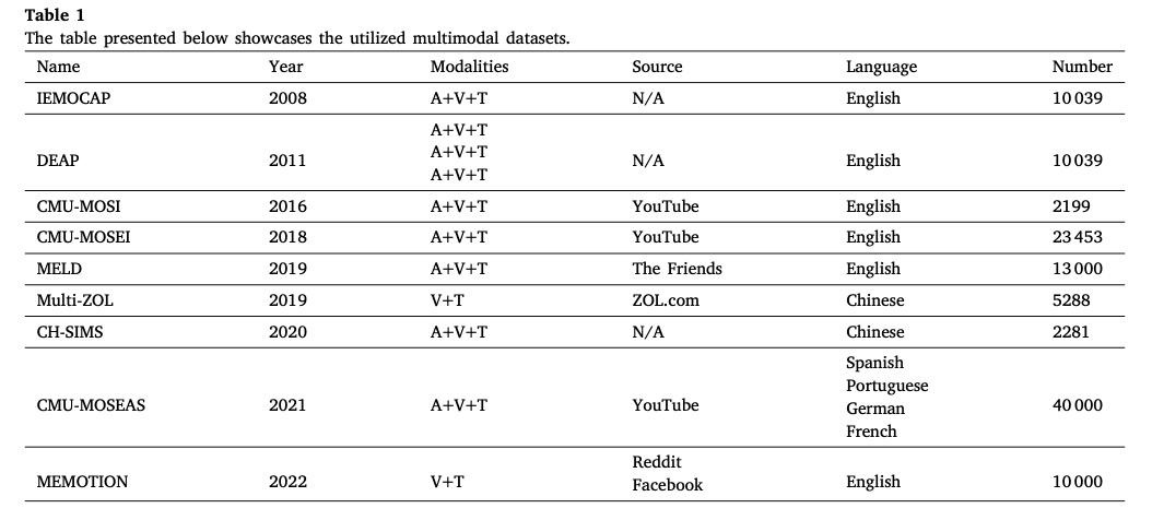 Multimodal Survey