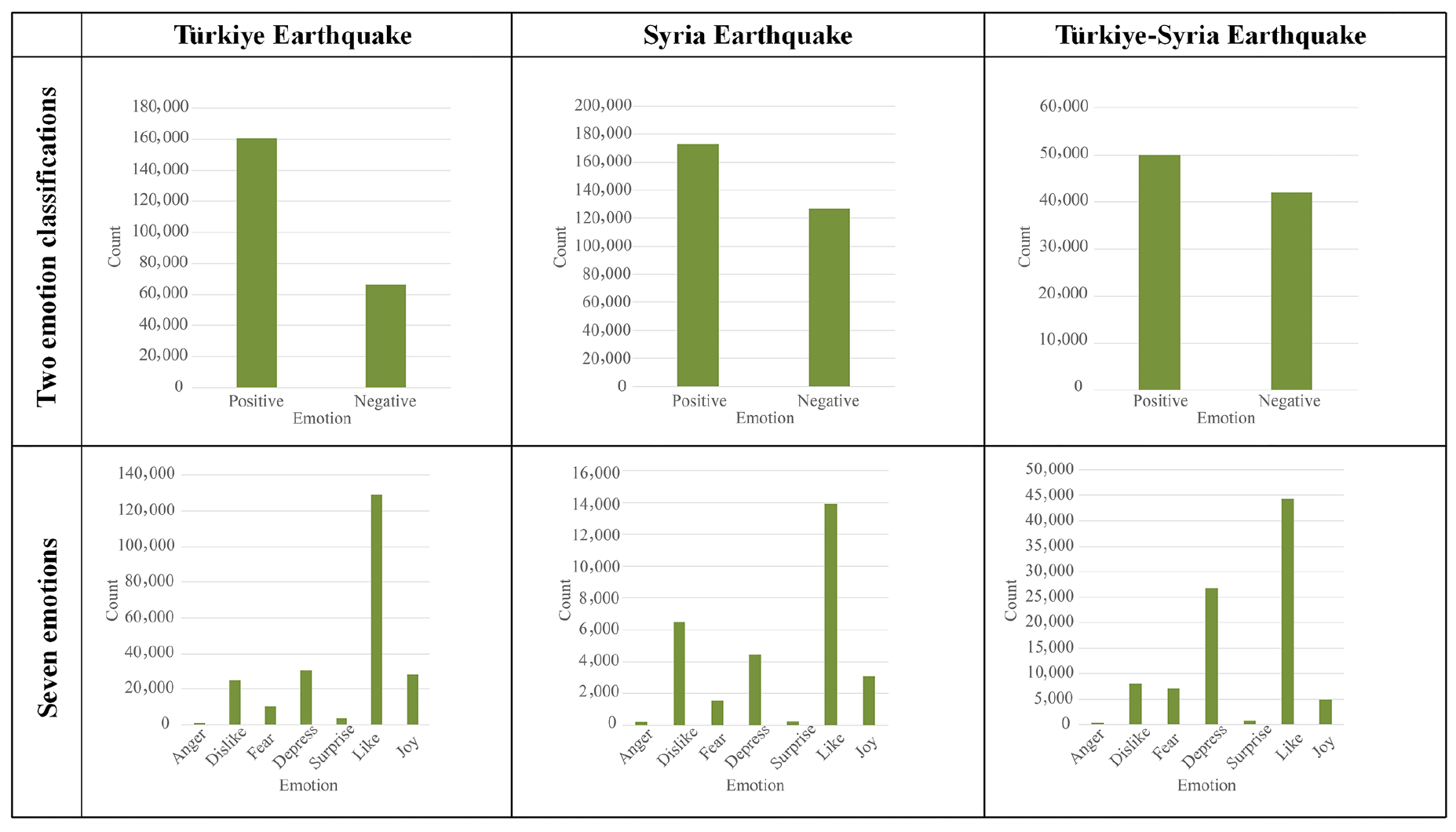 Earthquake Analysis