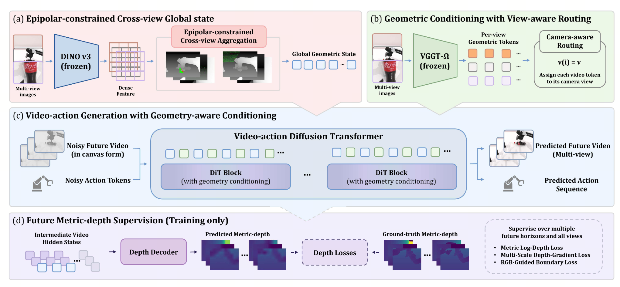 MVG-WAM geometry-aware world-action modeling framework