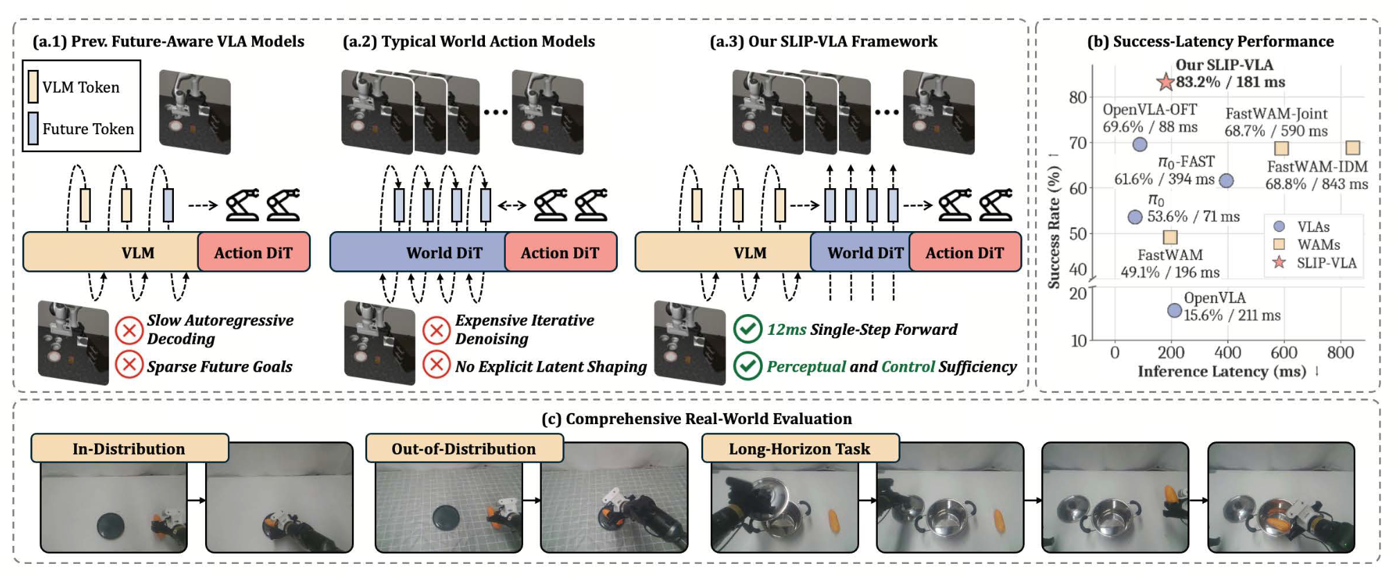 SLIP-VLA overview: single-step latent imagination and robot manipulation results